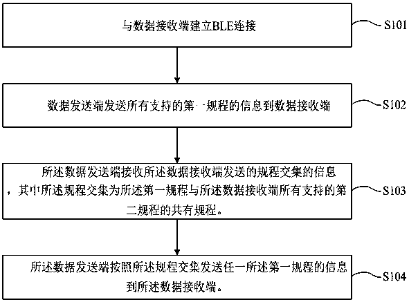 Bluetooth low-power communication method and device