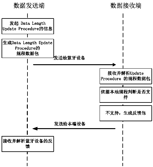 Bluetooth low-power communication method and device