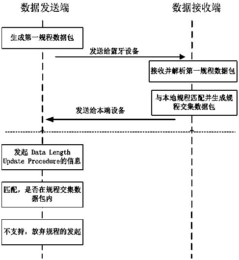 Bluetooth low-power communication method and device