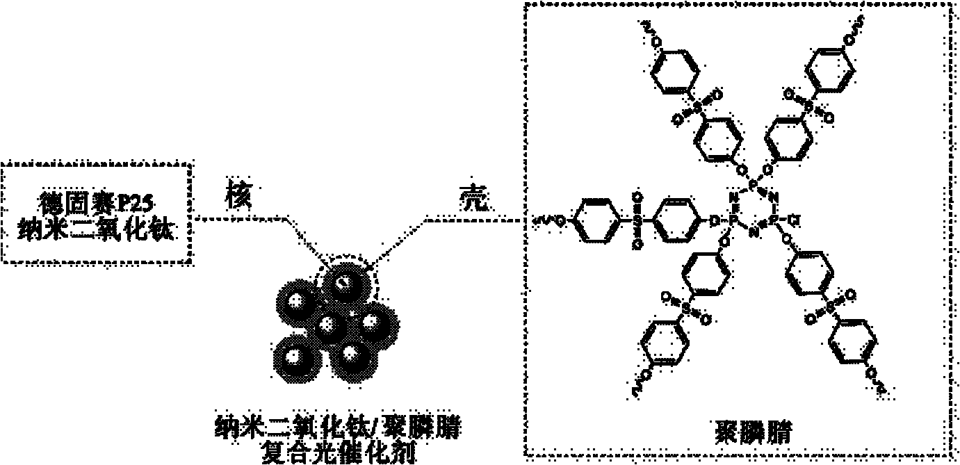 Nano-titanium dioxide and polyphosphazene based composite optical catalyst and preparation method thereof