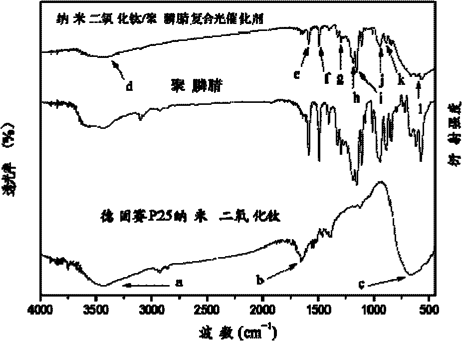 Nano-titanium dioxide and polyphosphazene based composite optical catalyst and preparation method thereof