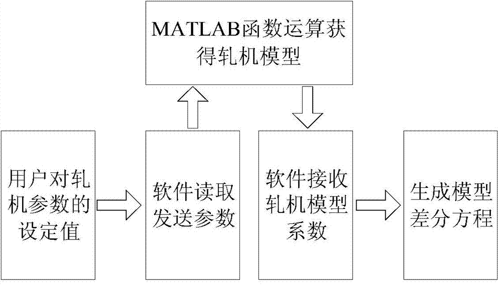 Metal rolling process automatic control hardware-in-loop simulation platform and method for experiment