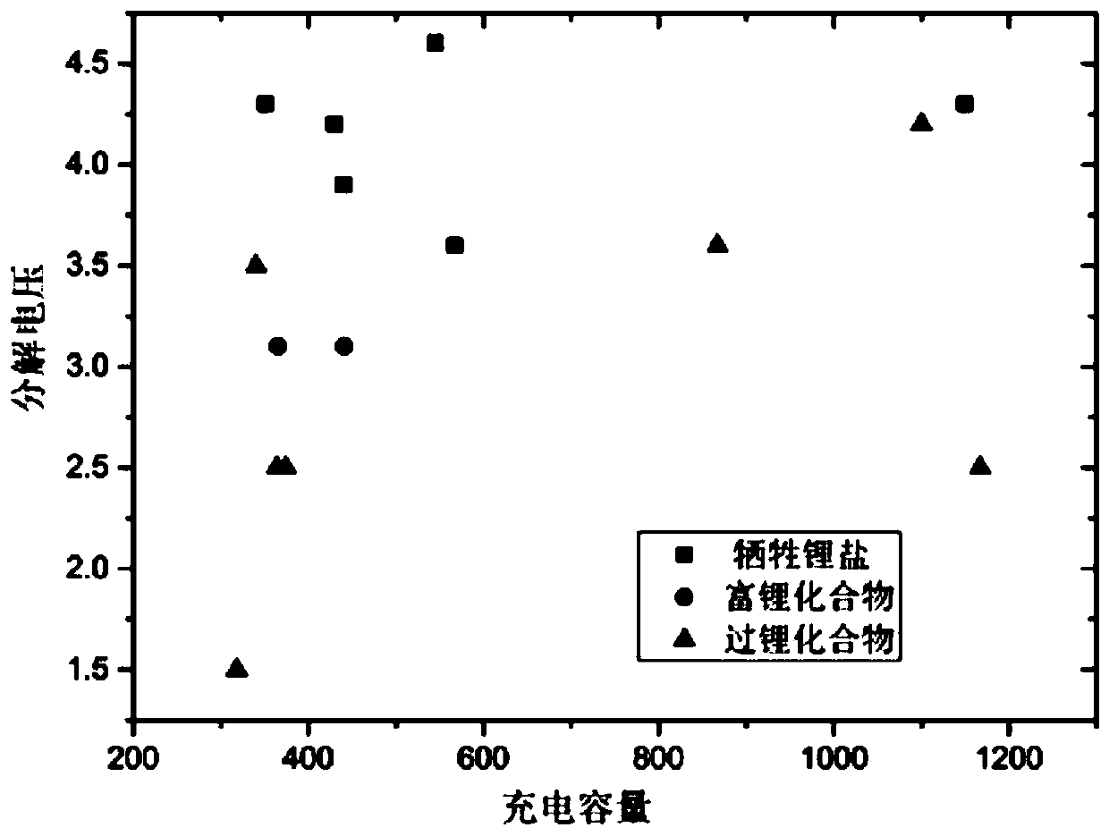 Cathode material of lithium ion battery and preparation method and lithium ion battery