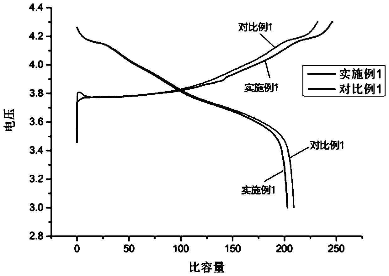 Cathode material of lithium ion battery and preparation method and lithium ion battery