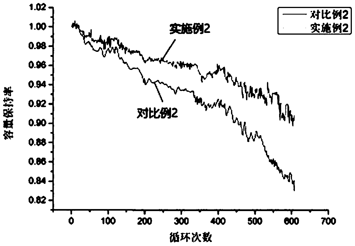 Cathode material of lithium ion battery and preparation method and lithium ion battery