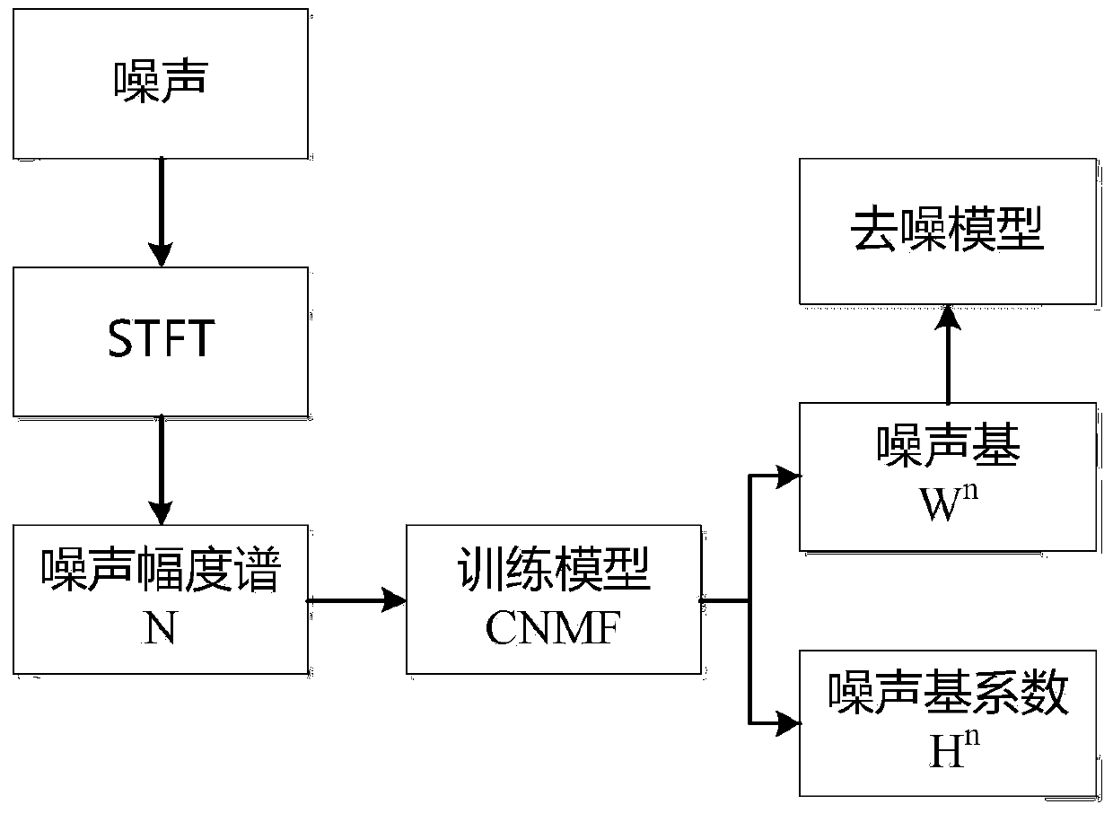 a based on l  <sub>1/2</sub> Speech denoising method and system for sparse constrained convolutional non-negative matrix factorization