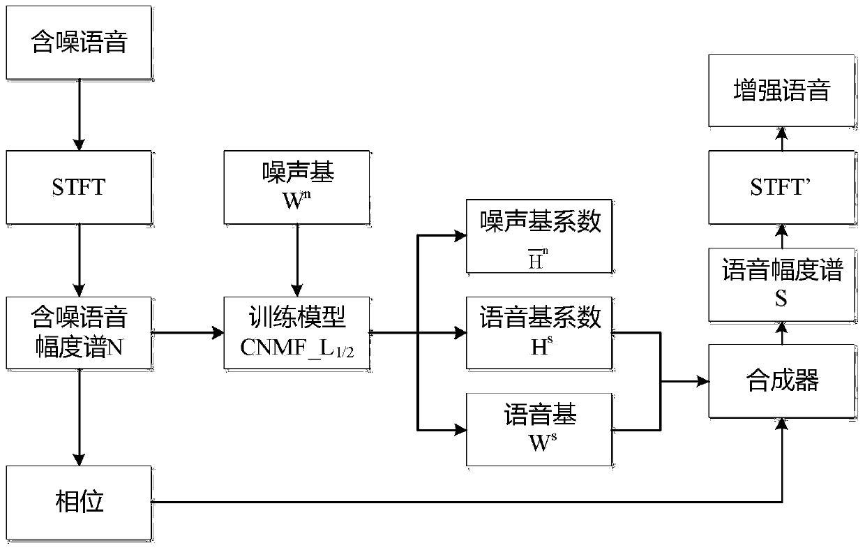 a based on l  <sub>1/2</sub> Speech denoising method and system for sparse constrained convolutional non-negative matrix factorization