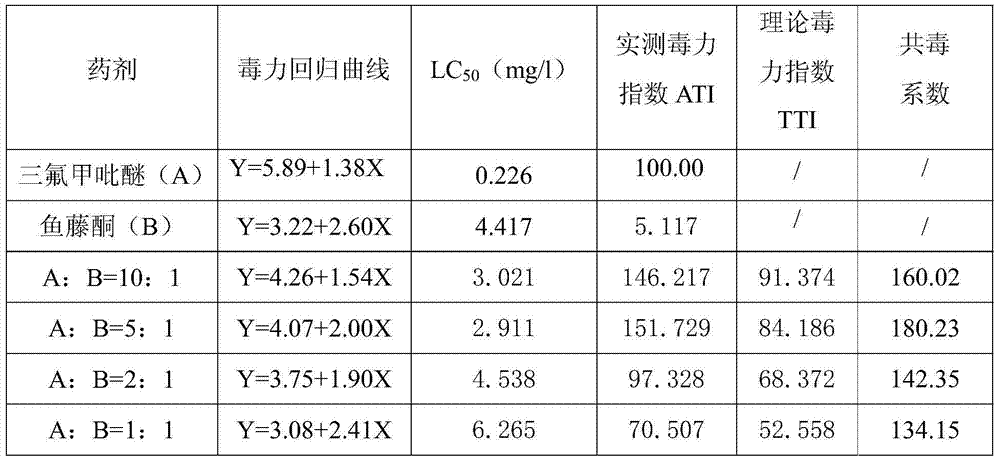 Composite insecticidal composition containing pyridalyl and rotenone and use thereof