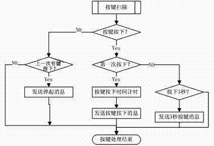 Method for controlling self-adaptive function replacement of control button