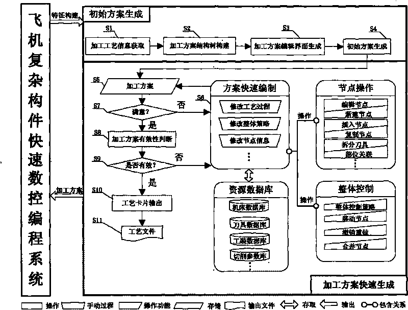 Quick generation method of numerical control machining scheme of complex parts of airplane