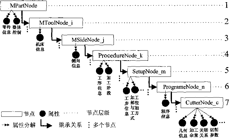 Quick generation method of numerical control machining scheme of complex parts of airplane