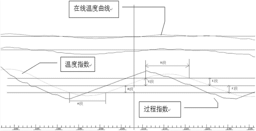 Method for controlling temperature of super-huge coke oven