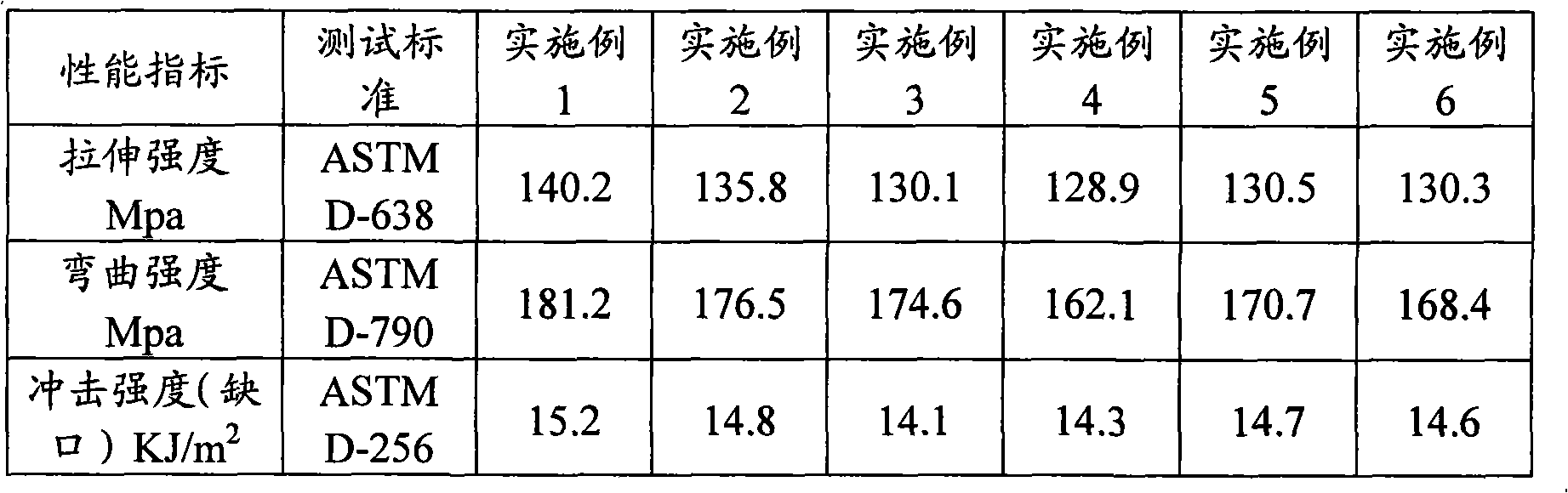 High glowing filament ignition temperature inflaming retarding reinforced poly(butylene terephthalate)