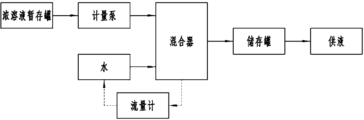 Concentrated solution dilution method