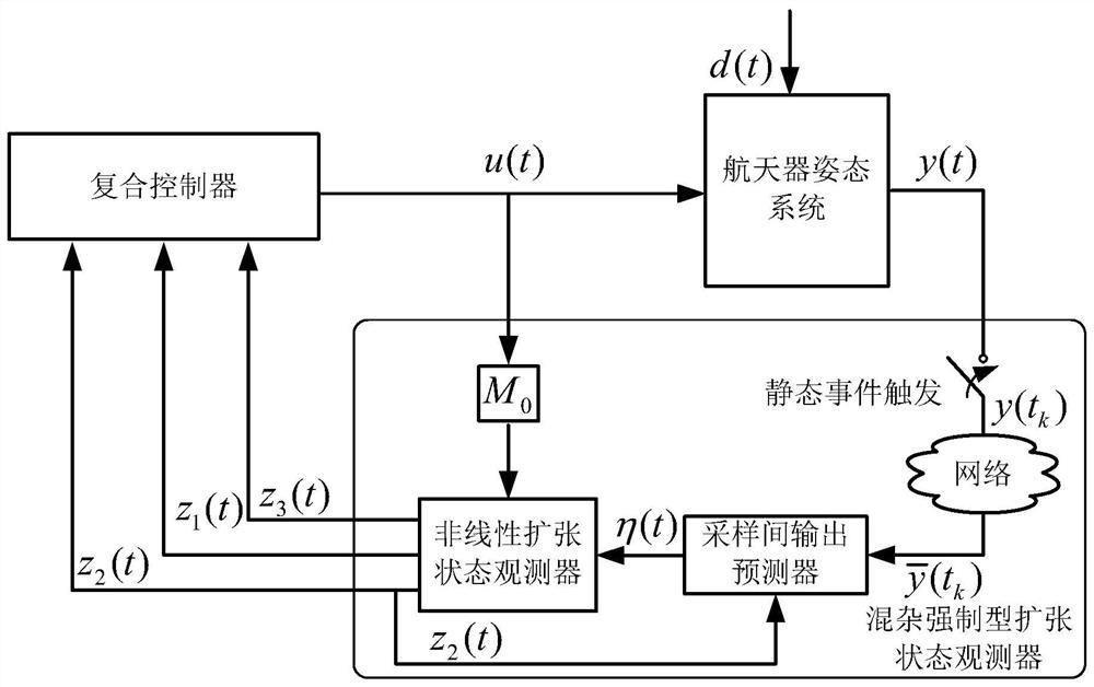 Networked spacecraft attitude control method based on hybrid forced observer