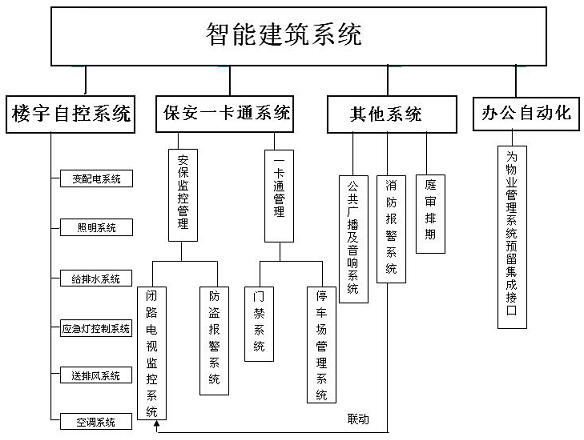 Intelligent building system