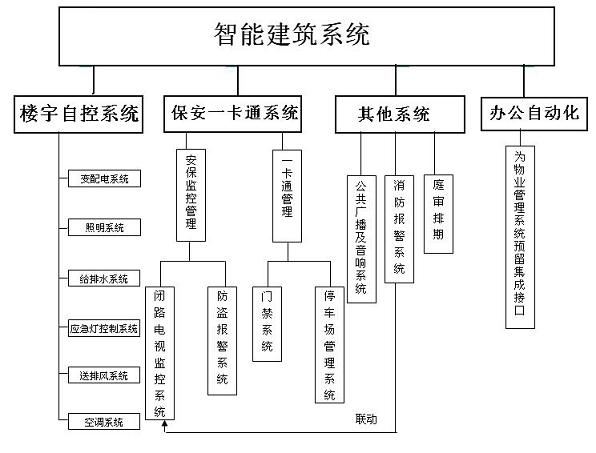 Intelligent building system