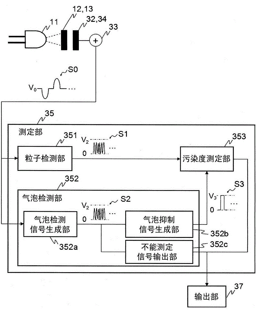 Measurement device