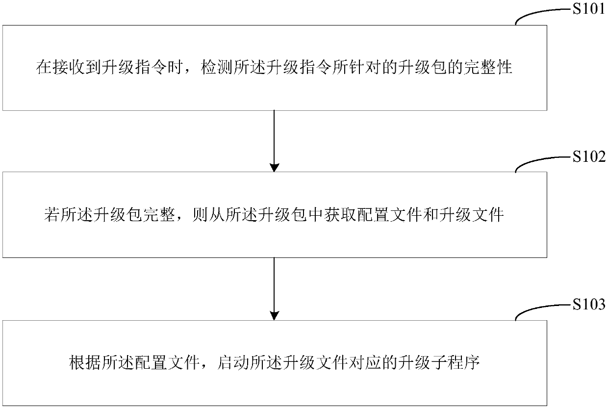 Software upgrading method of robot, robot and computer readable storage medium