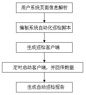 Automatic inspection method based on simulated user behaviors