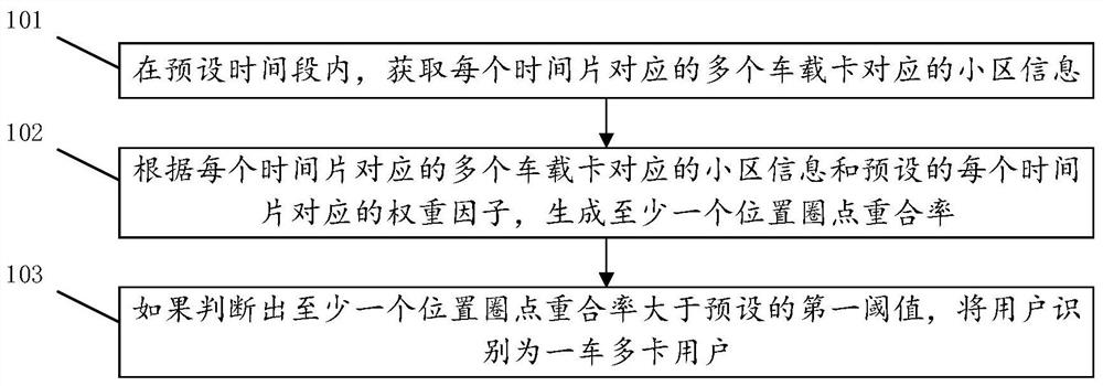 One-vehicle multi-card user identification method and device and computer equipment