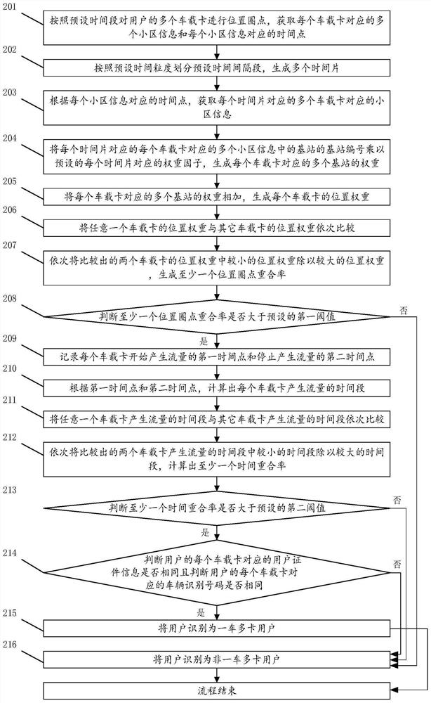 One-vehicle multi-card user identification method and device and computer equipment