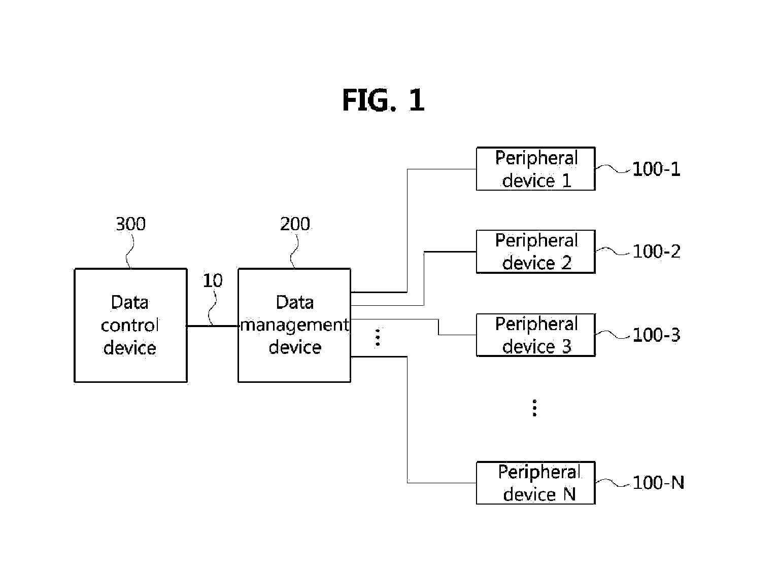 Data management system for controlling a plurality of peripherals and method therefor