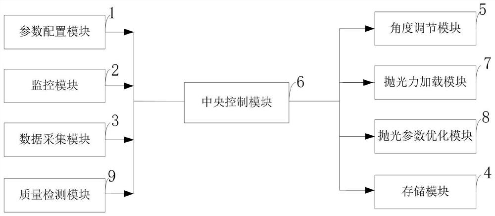 A five-axis linkage numerical control manipulator polishing control system and method