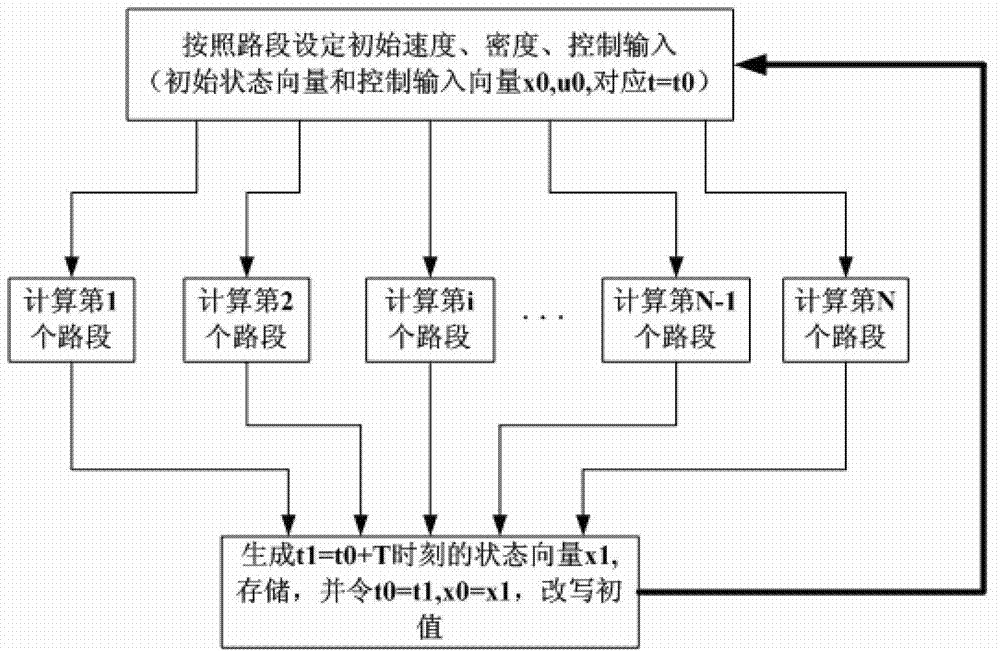 fpga online predictive control method based on michalopoulos macroscopic traffic flow model