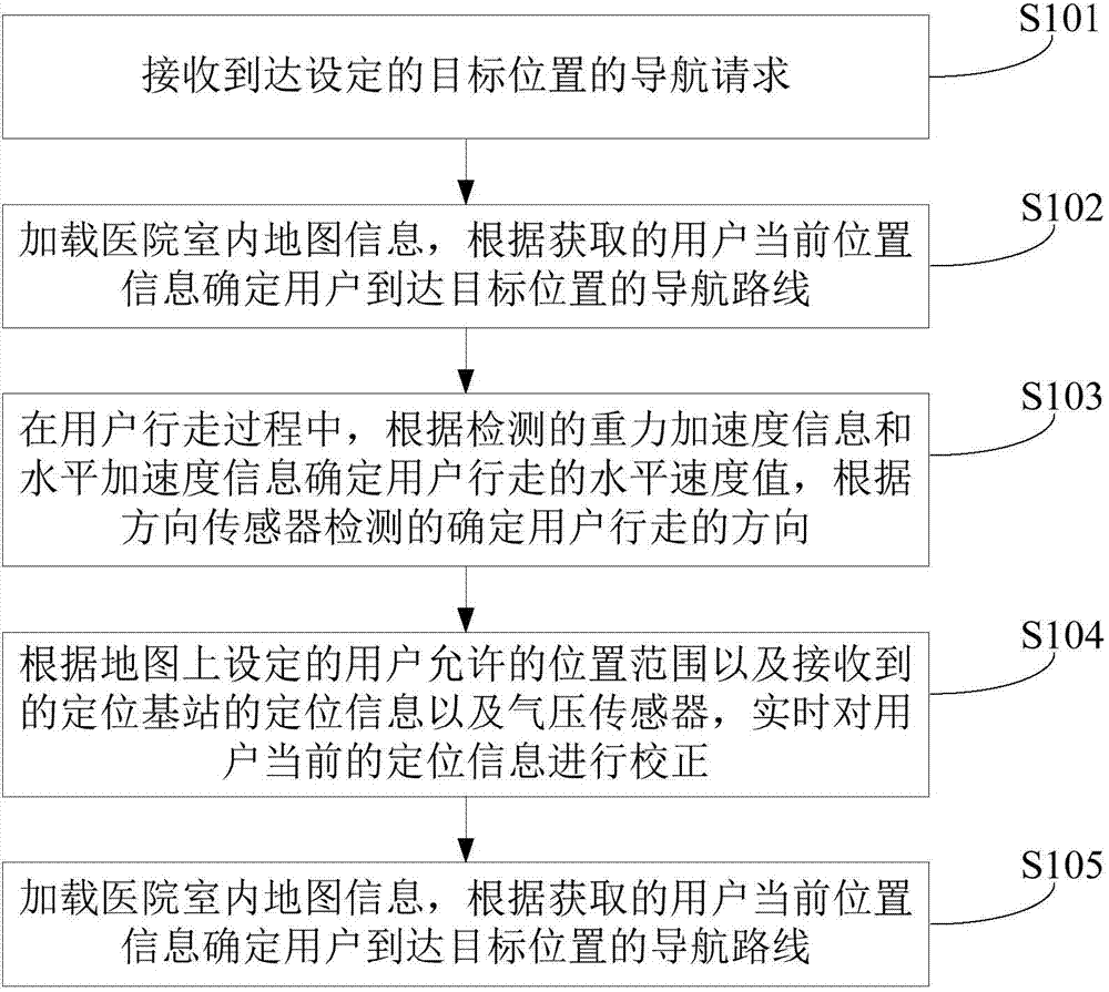 Navigation method and navigation device for hospital outpatient service