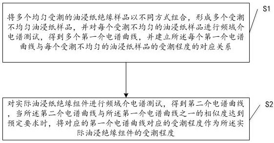 A Method for Evaluating the Degree of Uneven Wetting of Oil-impregnated Paper Insulation Assemblies