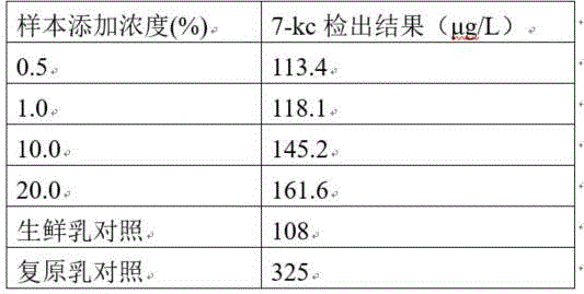 Test kit for detecting adulterate reconstituted milk mixed in fresh and raw milk