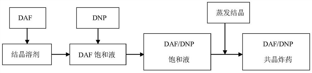 A kind of daf and dnp eutectic explosive and preparation method thereof