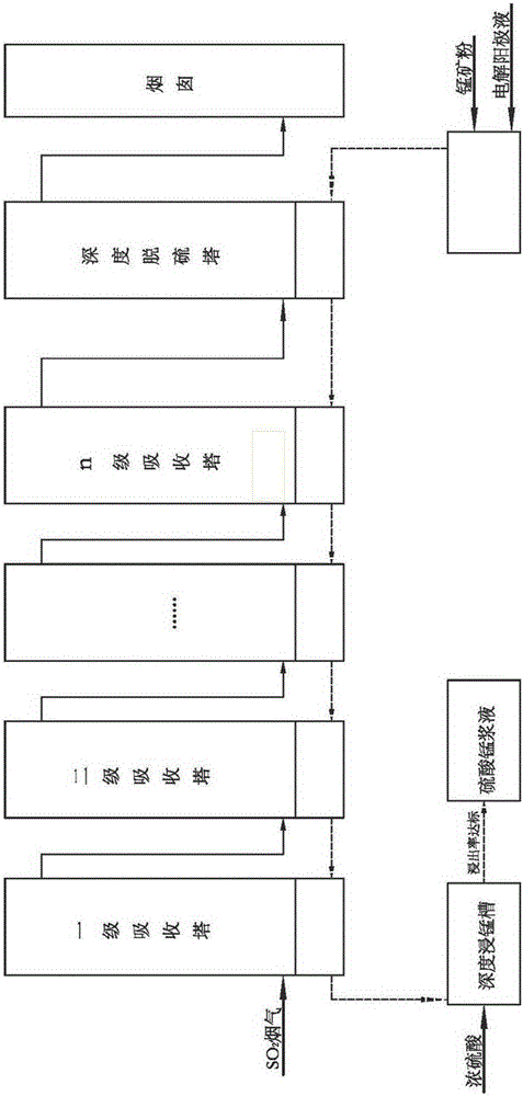 Process method for manufacturing manganese products through high-concentration SO2 smoke leaching manganese ore pulp