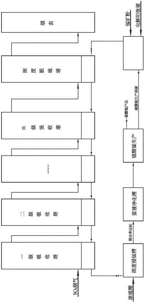 Process method for manufacturing manganese products through high-concentration SO2 smoke leaching manganese ore pulp