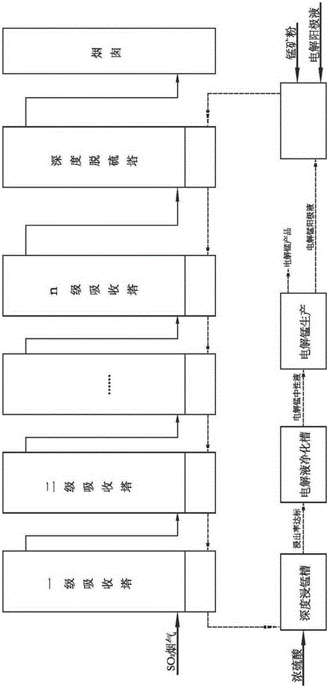 Process method for manufacturing manganese products through high-concentration SO2 smoke leaching manganese ore pulp