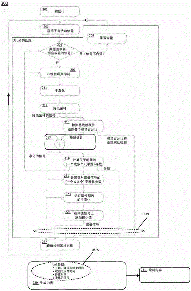 Automatic analysis of uterine activity signals and application for enhancement of labor and delivery experience