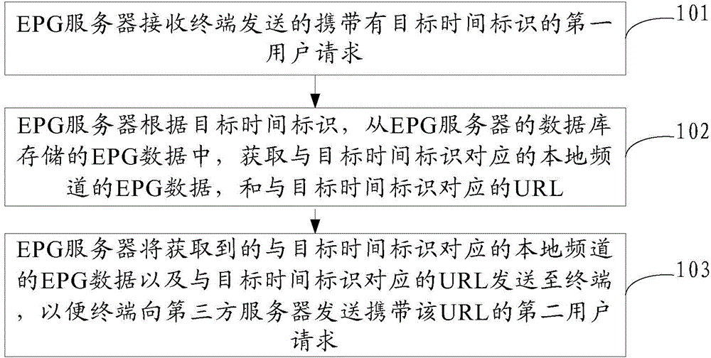 EPG data processing method, EPG server and EPG data processing system