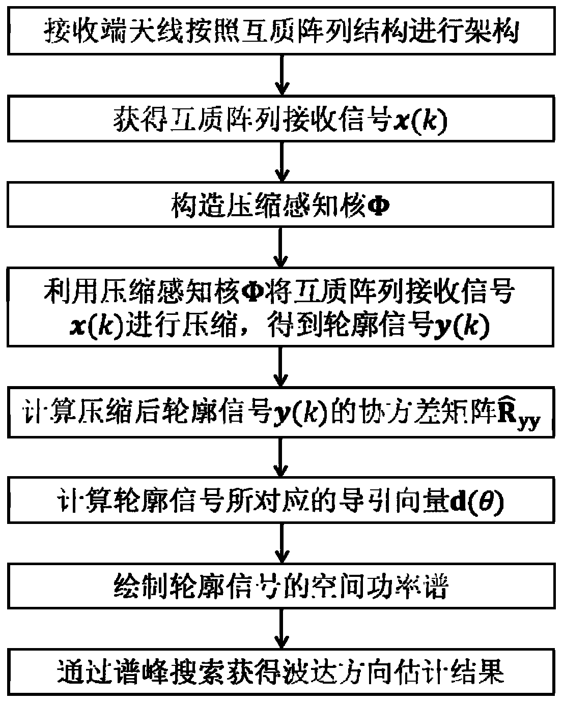 A high-precision direction-of-arrival estimation method for coprime arrays based on compressive sensing