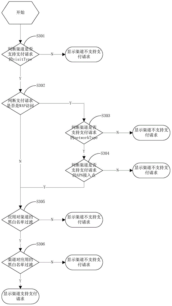 Multi-payment channel selection method and system