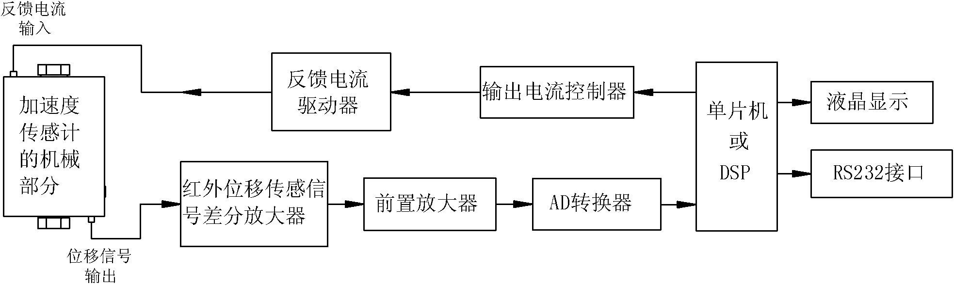 Differential infrared displacement sensing servo acceleration meter