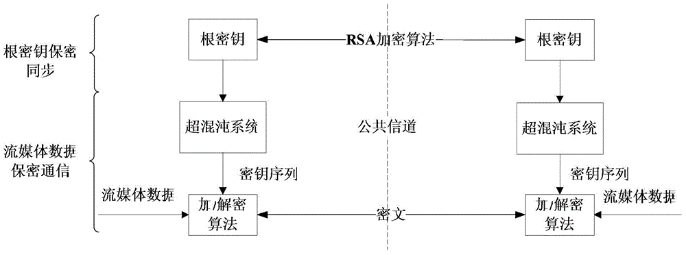 Dual-chaotic system dynamic key and RSA jointed streaming media secret communication method