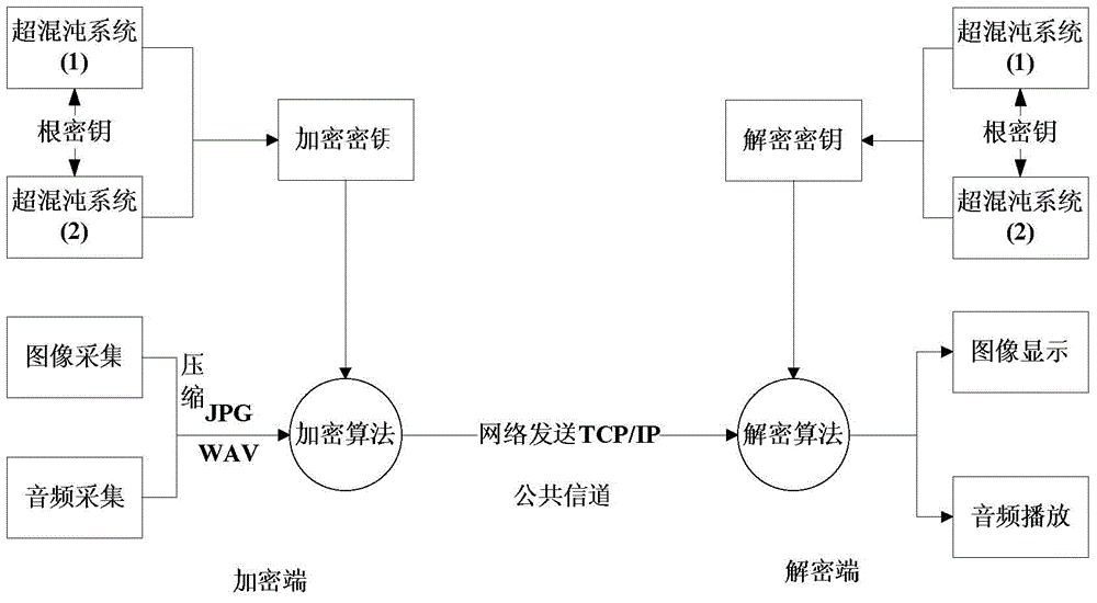 Dual-chaotic system dynamic key and RSA jointed streaming media secret communication method