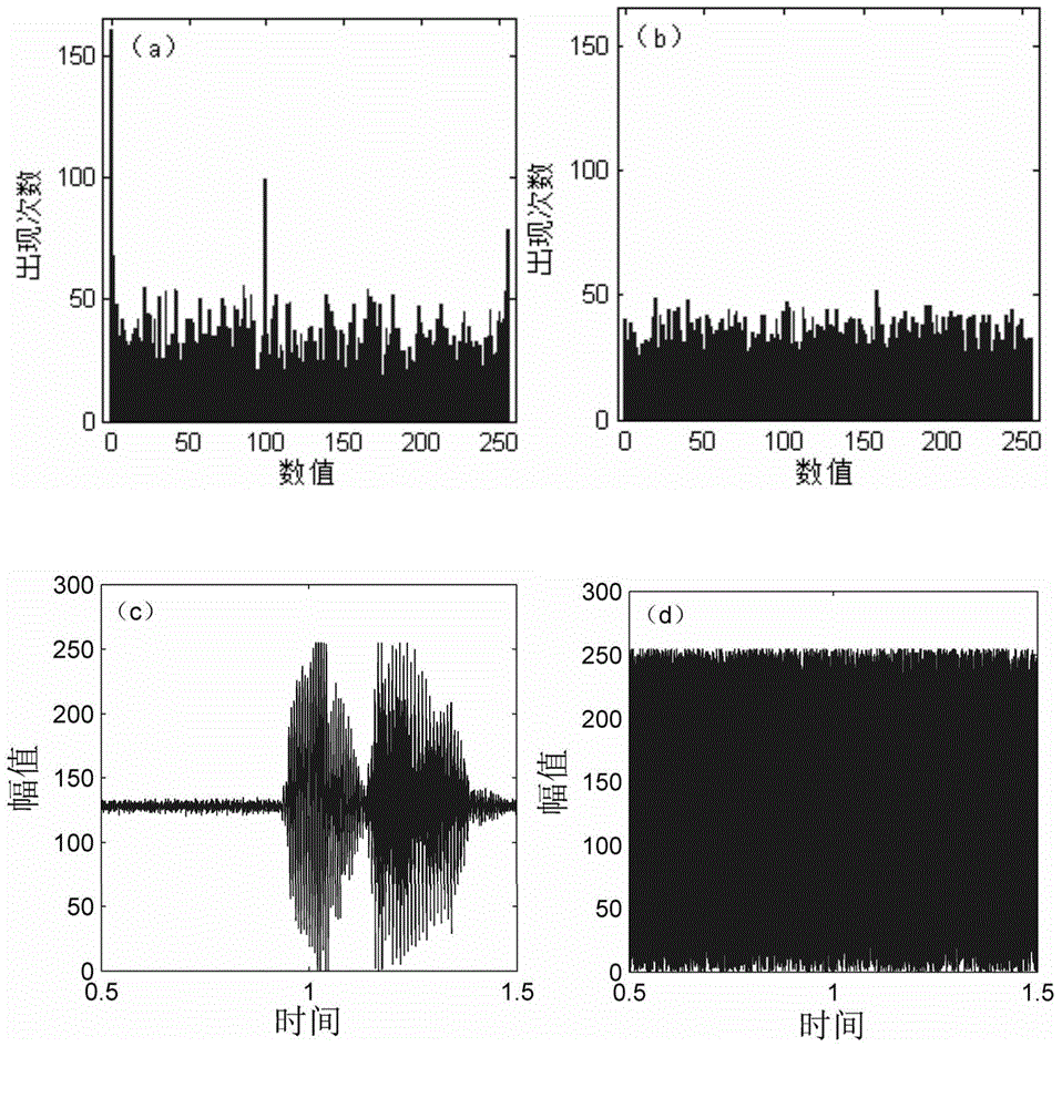 Dual-chaotic system dynamic key and RSA jointed streaming media secret communication method