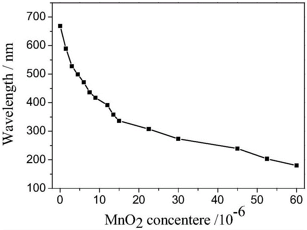 Fast sulfide ion test method