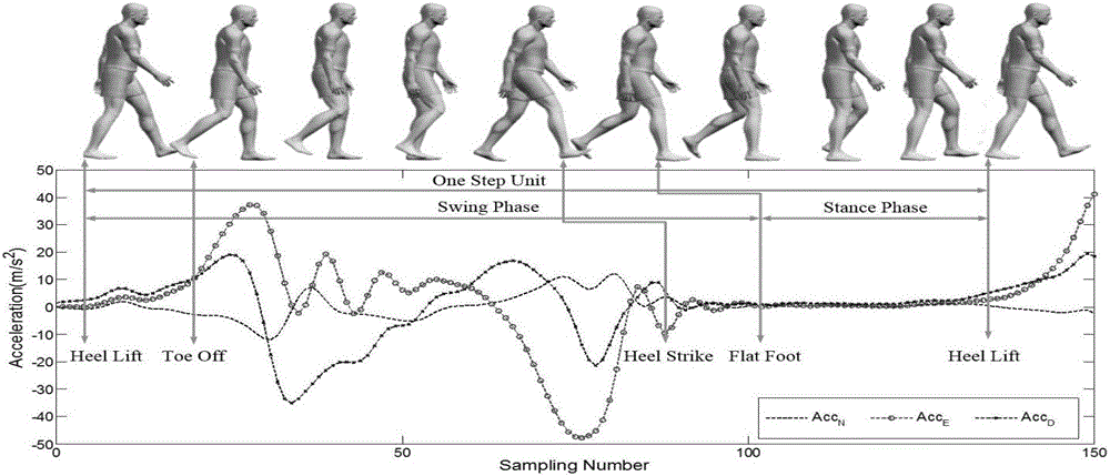 Method for estimating step size of personnel based on inertial sensing