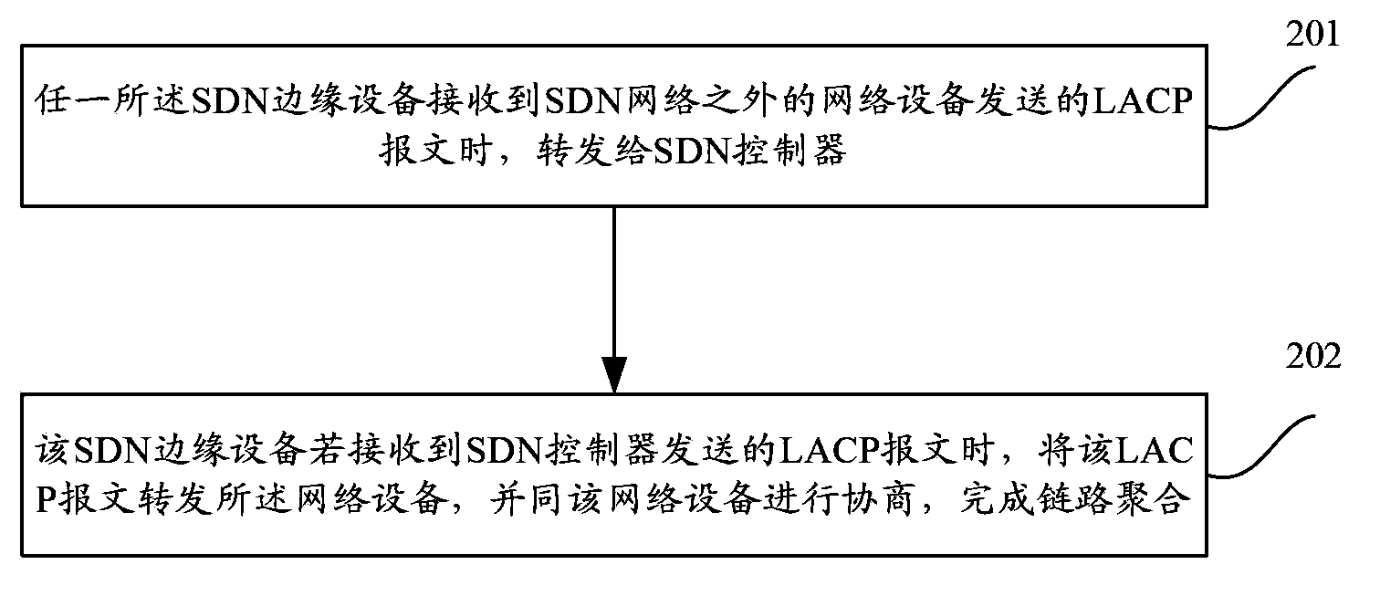 Link aggregation method and device