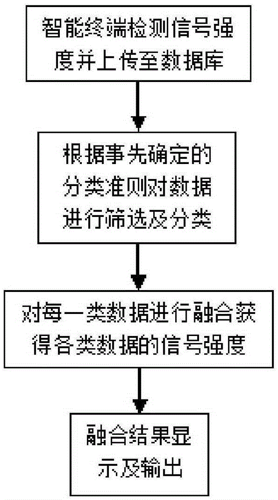 Network signal intensity detecting and fusing method