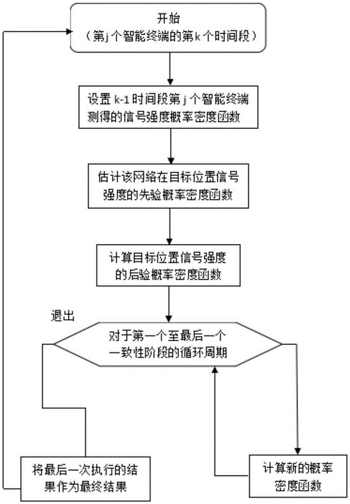 Network signal intensity detecting and fusing method