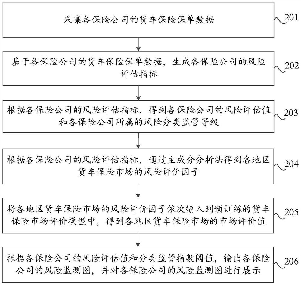 Risk assessment method and device for truck insurance market, and storage medium